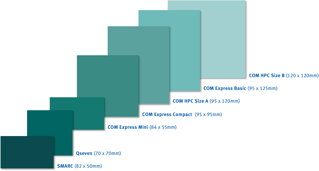 Form factors Computer-on-Modules